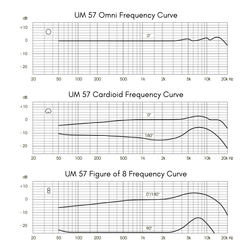 UM 57 Frequency Curves