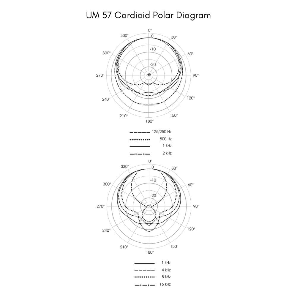 UM_57_Polar_Diagram_-_2_Cardioid