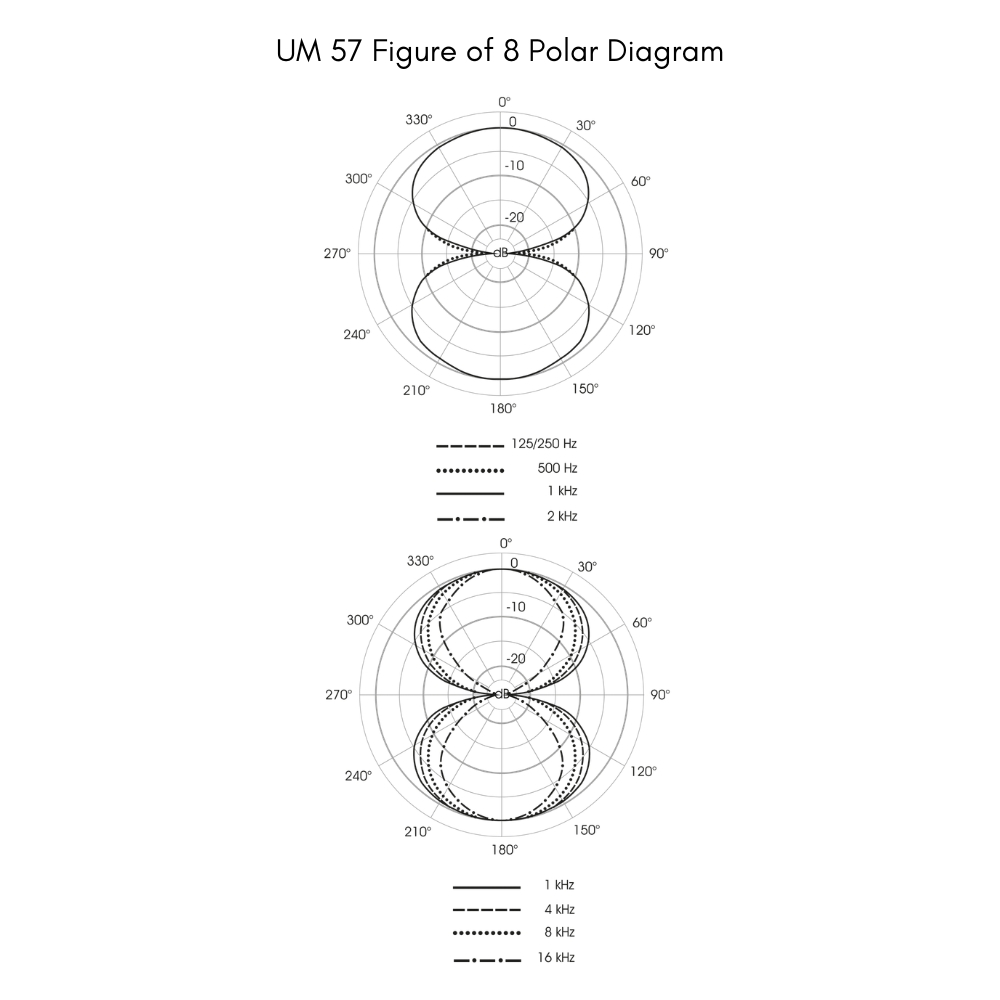 UM_57_Polar_Diagram_-_3_Figure_of_8
