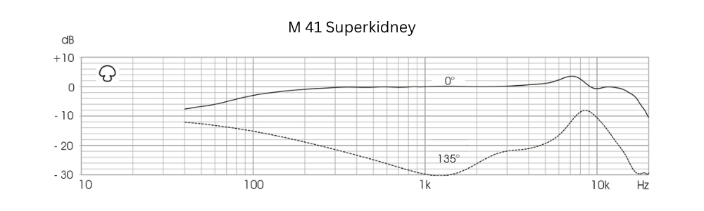 Microtech_Gefell_M_41_-_Condenser_Microphone_with_Supercardioid_Polar_Pattern_for_the_Generation_4_Modular_Microphone_System_-_Frequency_Responses